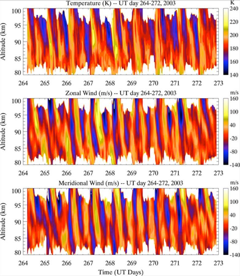 Tidal waves play major role in mesospheric dynamics Temperature Zonal wind Meridional wind She et al.