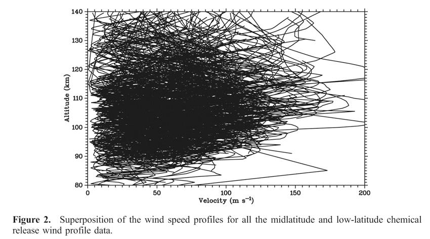 From Larsen, 2002 Chemical release winds from 4 decades of observations at low latitude sites.