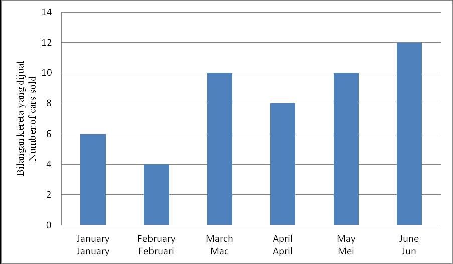 SULIT 20 1449/1 28 Diagram 12 is a bar chart which shows the number of cars sold by Shahmi from January to June.