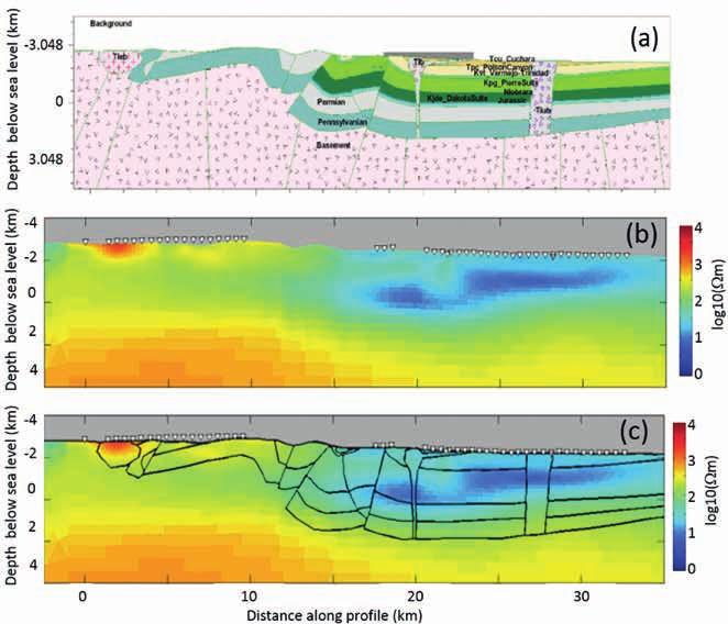 special topic first break volume 34, April 2016 Figure 7 Geologic profile and resistivity image along the green line shown in Figure 1b.