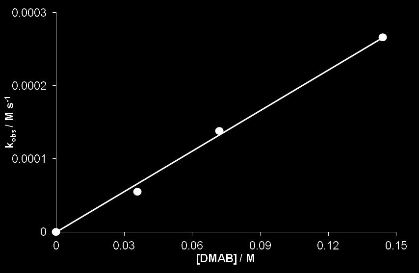 Order in DMAB Entries 1, 2 and 3 in Table S-1. Figure S-10: Plot of observed initial rate vs. [DMAB].