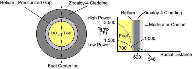 The figure below shows temperature gradients encountered for fuel pellets located in low and high power regions of the core.