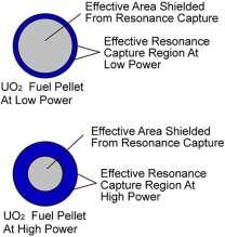 The change in temperature across the fuel pellet increases as well as the center temperatures.