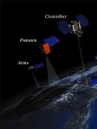 Aqua CERES (top-of-the-atmosphere radiation) Aqua AIRS / AMSU-A / HSB (atmospheric state) Aqua MODIS (aerosol / cloud properties) PARASOL (aerosol /