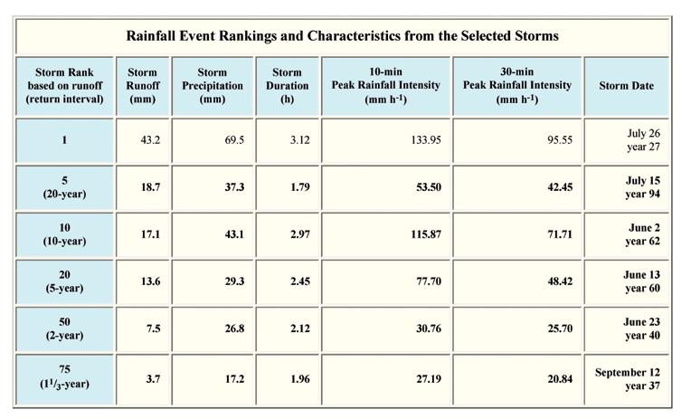Figure 10. Rainfall event rankings (based on runoff) and characteristics from the selected storms. indicates a snowmelt event in which no precipitation occurred].