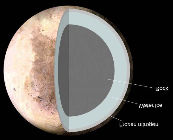 The Theoretical structure of Pluto, consisting of 1. Frozen nitrogen 2. Water ice 3. Rock.