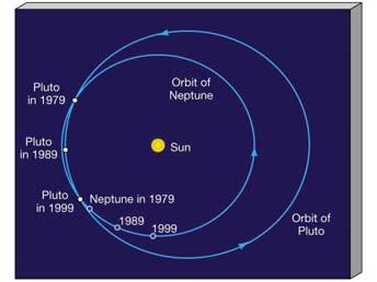 Pluto s Orbit Pluto s orbit has the highest inclination to the ecliptic (17 o ) of any planet and also has the largest eccentricity (0.248). Its mean distance from the Sun is 40 AU, or 5.
