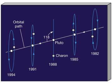 Orbital Planes The exact nature of the orbit of Pluto s moon was not confirmed until 1985, when the system had turned to the point at which the moon and