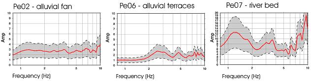 Figure 3: HVSR results; mean value of the HVRS curves (red line) and ±1σ area (in grey) computed considering the best quality data (local, regional e teleseismic events) for three representative