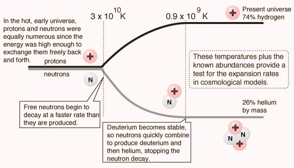 Big Bang nucleosynthesis 2: deuterium Deuterium nuclei started to form in a