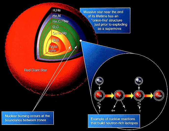 Nuclear synthesis in massive stars 2 The burning of silicon, 28 Si, begins (like neon burning) with disruption induced by a photon.