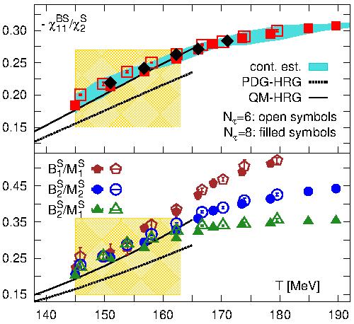Thermodynamic contributions of additional strange baryons relative contributions of strange baryons to strange mesons S χ BS (T )/ χ 11 2 (T) BNL-Bi: Phys. Rev. Lett.