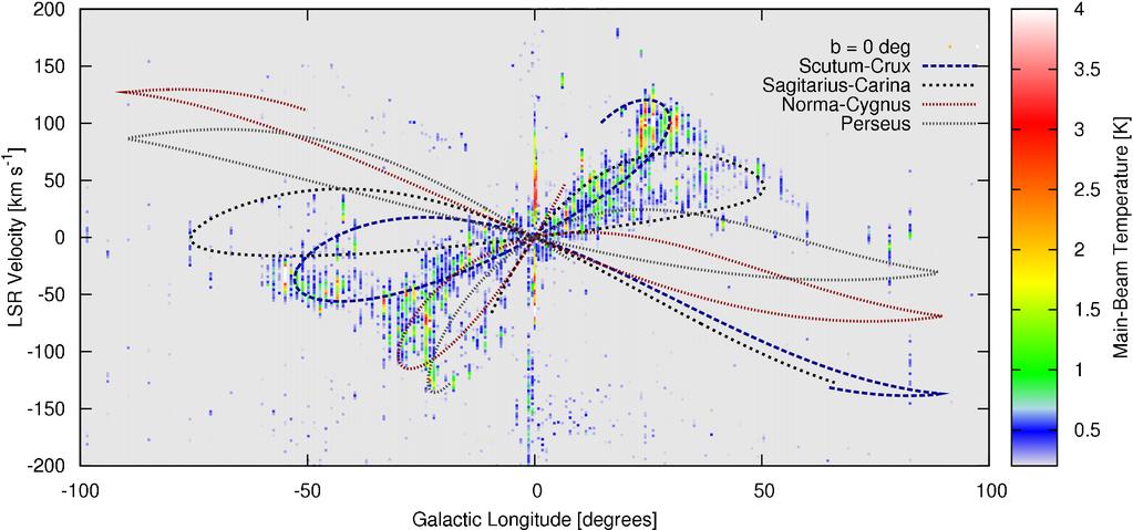 The [CII] distribution of the Milky Way: Longitude-Velocity map The lines are projection of