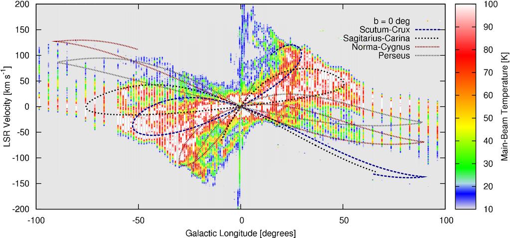 The HI distribution of the Milky Way: Longitude-Velocity map The lines are projection of