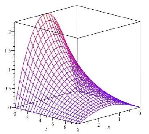 Plotting the solution Here is a plot of the sum of of the first three terms
