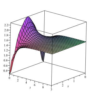 Plotting the solution Here is a plot of the sum of of the first three terms