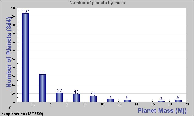Planet statistics Many planets