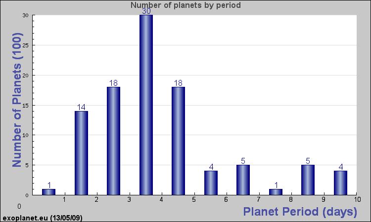 Most planets discovered are on