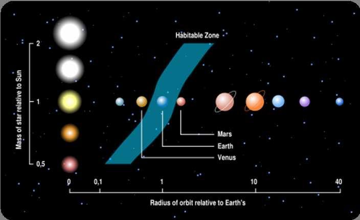 Habitable zone Orbital distance region around a star where an Earth-like planet can maintain liquid water on its surface Habitable zone depends on