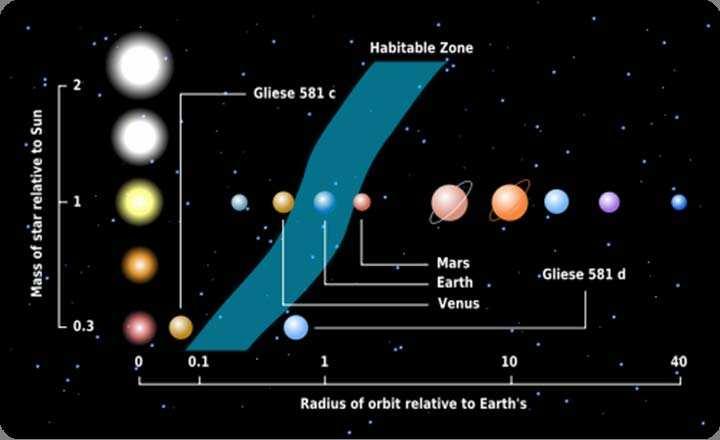Gliese 581 c,d,e Gliese 581: M3V, 0.31 M, 6.3 pc Gliese 581 c: 0.073 AU, 12.