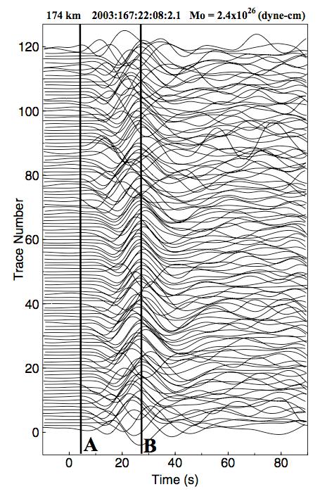Long-period S-wave arrivals Aligned on predicted (1-D) travel time Misaligned waveforms are due to 3-D structure