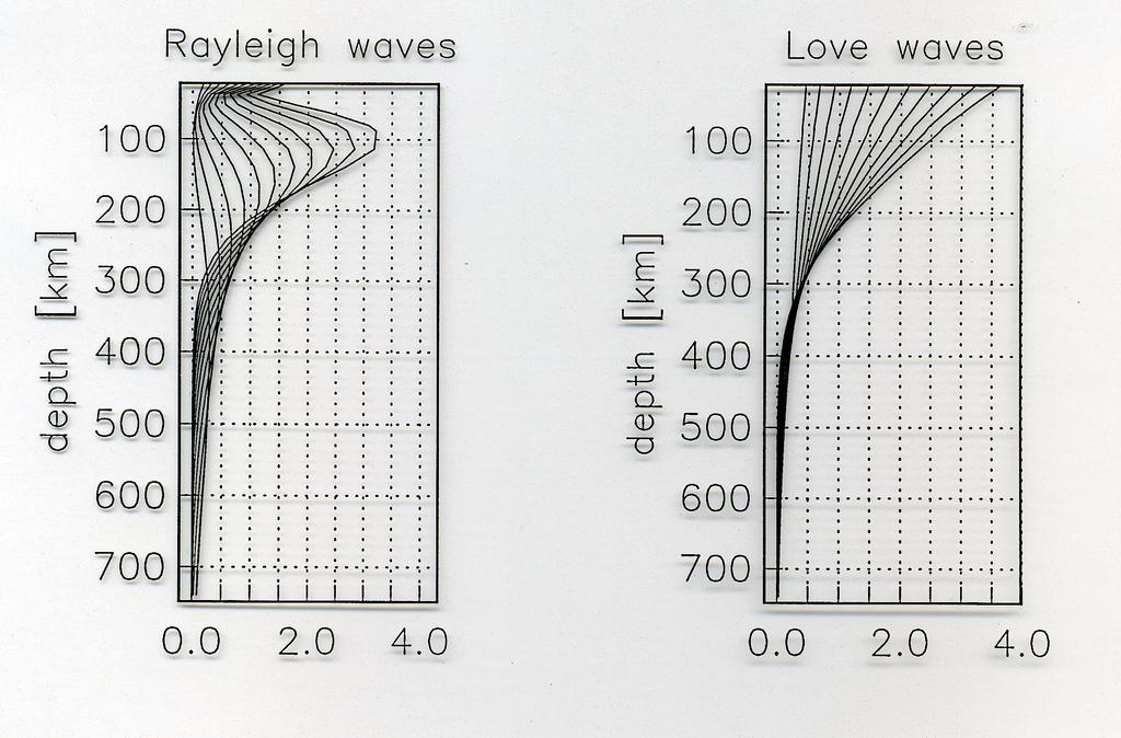 Some key facts Body waves have very limited vertical resolution in the upper mantle. Surface waves are needed to get upper mantle right. But surface waves are mainly sensitive to S waves.