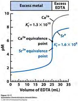 EXAPLE: Derive a titration curve or the titration o. ml o. (buered at ph) with.,., and 6. ml o.8 EDTA.