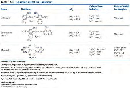 etal Ion Indicators etal Ion Indicators To detect the end point o EDTA titrations, we usually use a metal ion indicator or an ion-selective electrode (Ch.