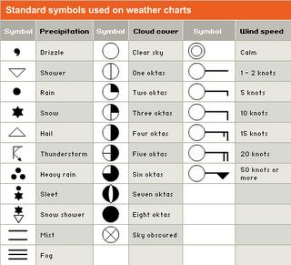 There are many different types of weather map, but they all use the same symbols which have been internationally agreed. Weather symbols can seem confusing until you look for patterns.