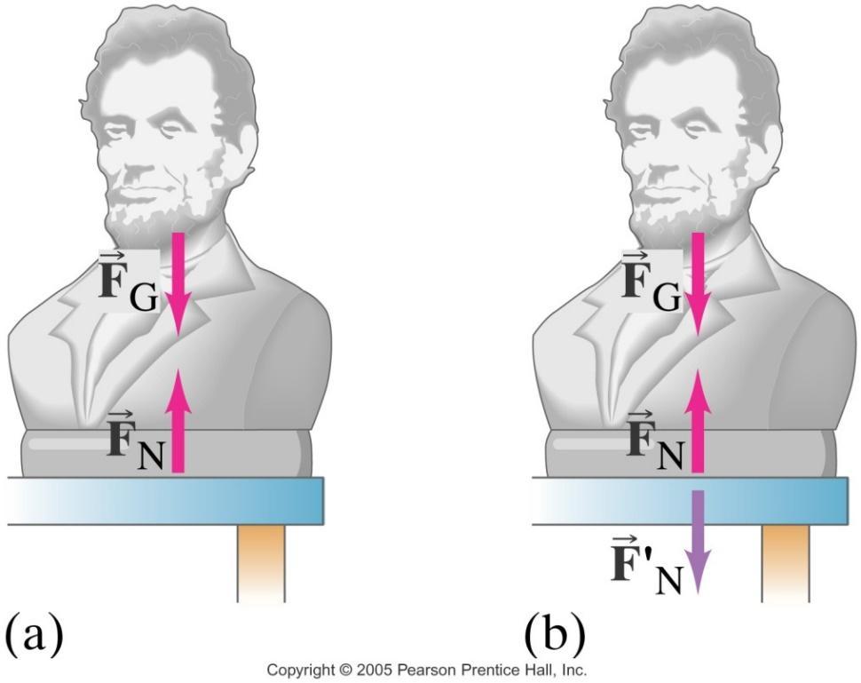 Weight and the Normal Force An object at rest must have no net force on it. If it is sitting on a table, the force of gravity is still there; what other force is there?