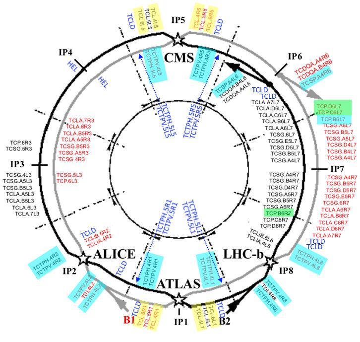 3.7 HL-LHC Collimation System Figure 3.