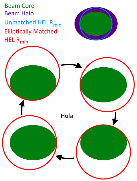 3. BEAM COLLIMATION 3.8.5.3 Hula Operation This dynamic operation mode translates the elliptically matched HEL beam around the proton beam core.