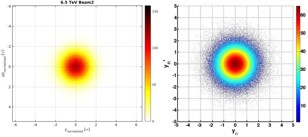 5. MERLIN VALIDATION Figure 5.29: Initial distribution in yy 0 phase space used for 6.