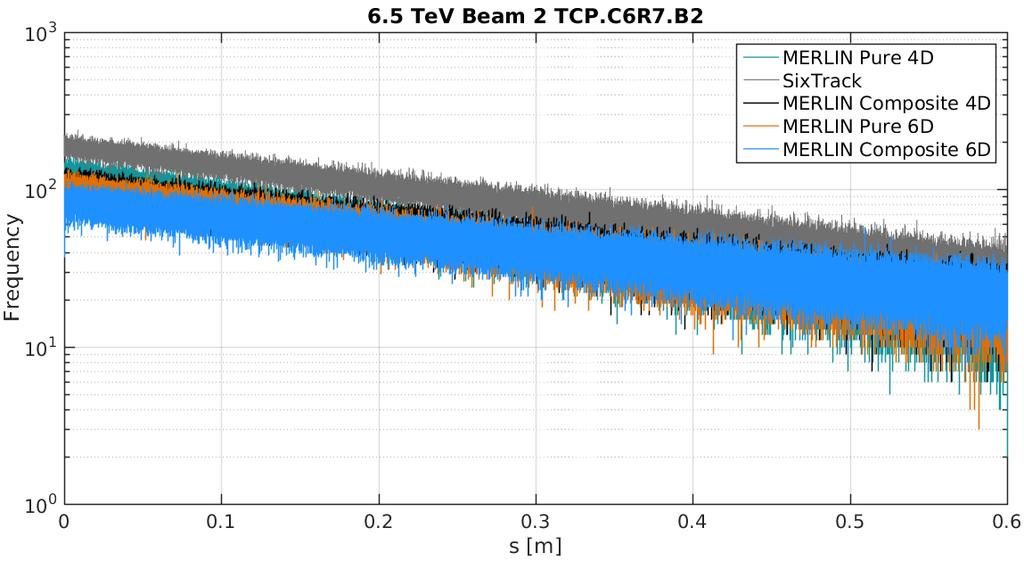 5. MERLIN VALIDATION Figure 5.41: Longitudinal distribution of lost particles in the primary collimator TCP.C6R7.B2 for beam 2 of the 6.