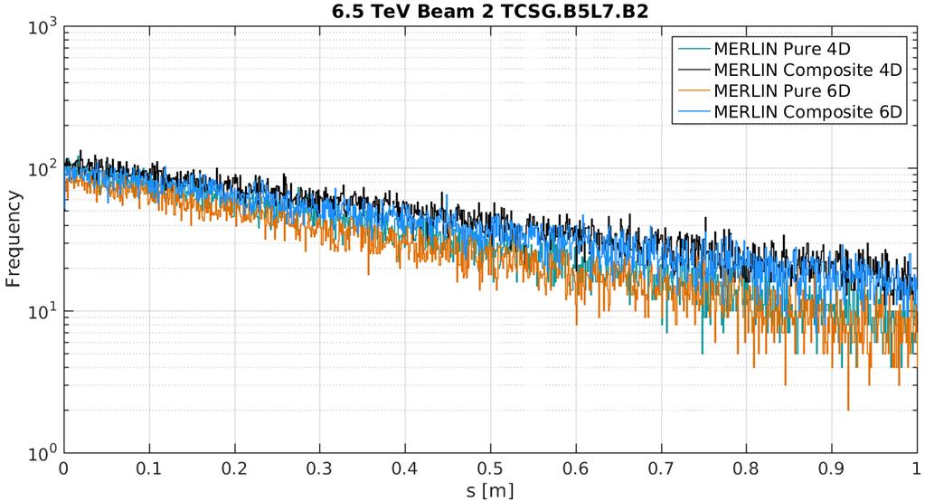 5 TeV LHC, comparing 4D with 6D tracking, pure with composite materials, and MERLIN results to SixTrack [95]. Figure 5.