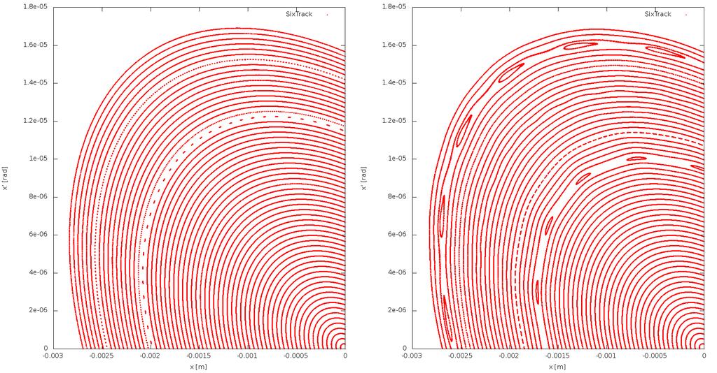 5.6 HEL Figure 5.55: Poincaré section for a DC Tevatron HEL in the nominal LHC from SixTrack simulations, comparing the original (left), and adjusted (right) input R min.