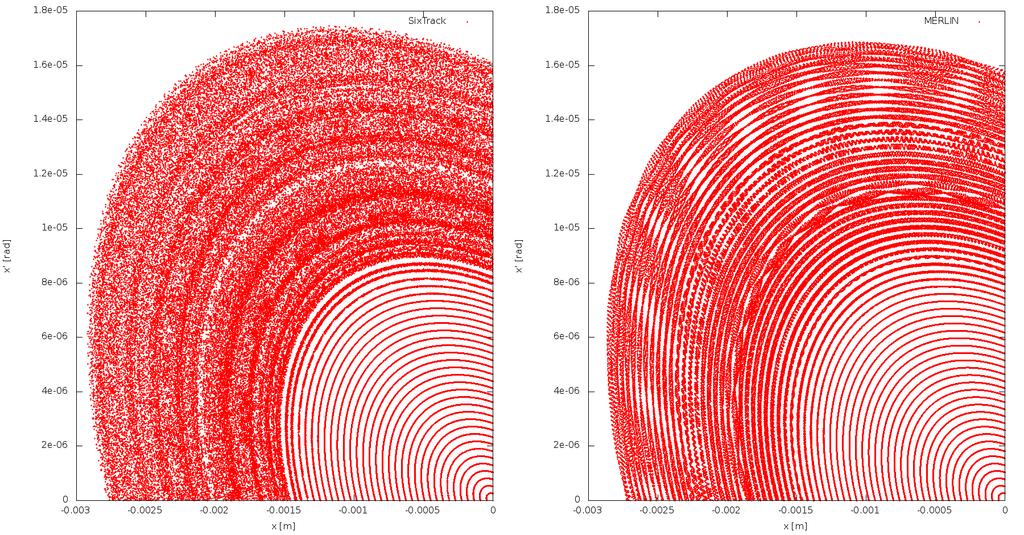 5.6 HEL Figure 5.59: Poincaré section for an AC HEL in the nominal LHC, comparing SixTrack (left), and MERLIN (right). Particles are initially populated between 0-10 σ x. particles onto collimators.