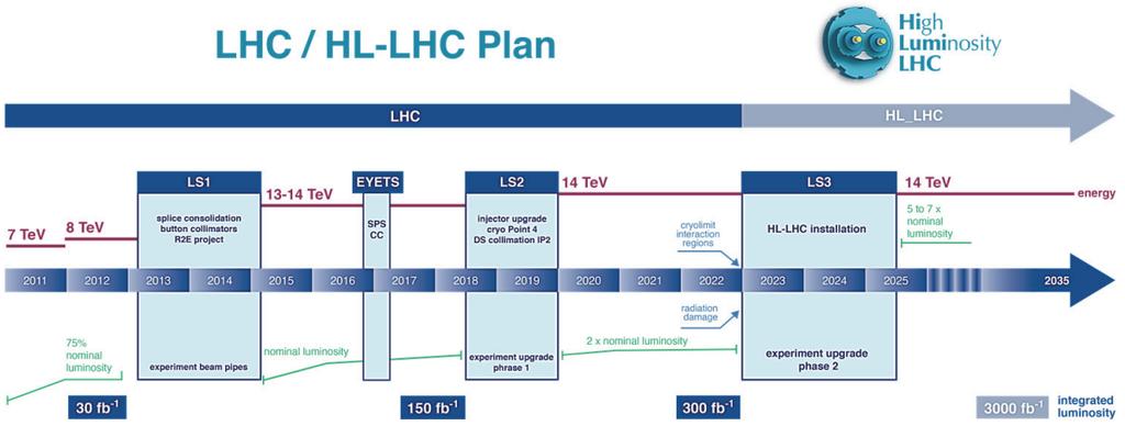1.3 High Luminosity LHC Parameter [unit] LHC HL-LHC 25 ns HL-LHC BCMS 25 ns HL-LHC 50 ns Collision energy [TeV] 7 7 7 7 Number of particles per bunch N b [-] 1.15 10 11 2.2 10 11 2.2 10 11 3.