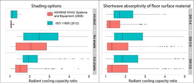 Fig 4: Sensitivity study of various design parameters using box-plots of radiant cooling capacity ratios for all simulated cases 6.