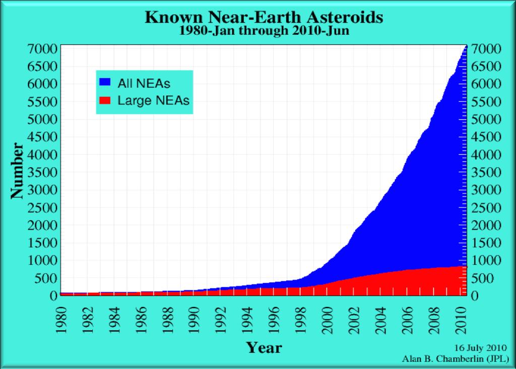 NASA NEO Survey Discoveries NASA goal is to discover 90% of NEAs larger than 1 km.
