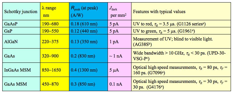 Schottky Junction Photodiodes Schottky junction based photodetectors and some of their features. τ R and τ F are the rise and fall times of the output of the photodetector for an optical pulse input.
