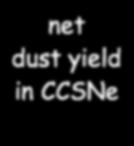 destruction = SN rate X net dust yield in CCSNe