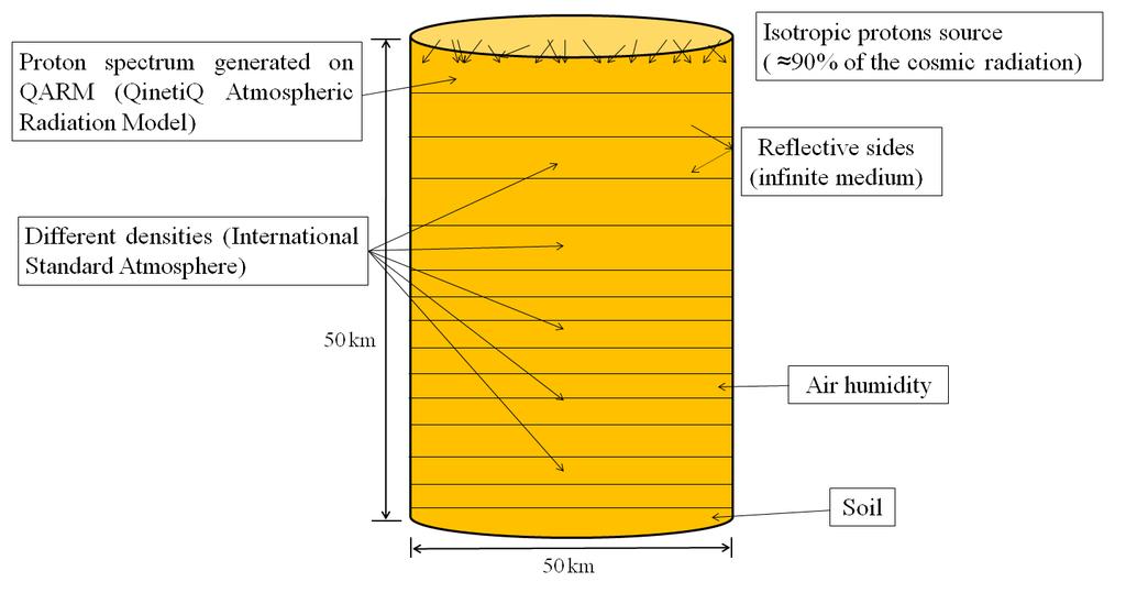 For the sake of reproducing the variable density of the atmosphere at different altitudes, the cylinder was divided into layers of 2.5 km thickness below 12.