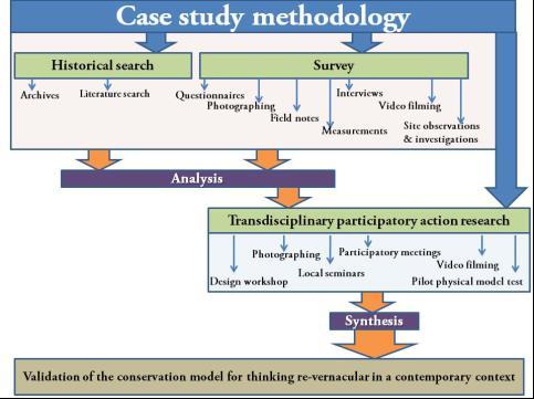 According to Yin, a case study methodology should comprise an all-encompassing methods; that is, it should
