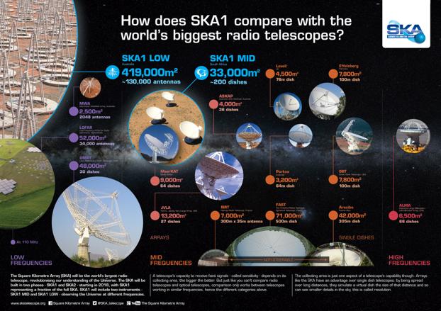 SKA1 compared to present