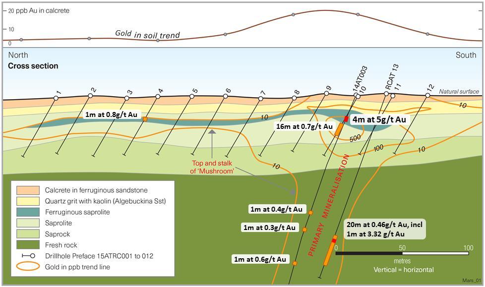 Additional historic drill thickness intersections by previous explorers include: 4m at 2.0g/t Au from 112m (RCMR12) 20m at 0.5g/t Au from 116m, including 4m at 1.6g/t (RCAT13) 4m at 1.