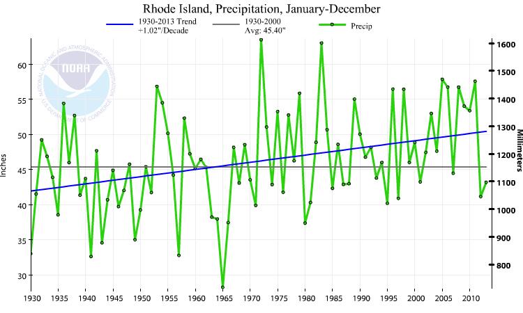 Precipitation Equally striking is the pronounced increase in precipitation from 1930 to 2013 (Figure 2).