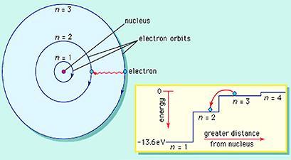 Ground State an atoms electrons are at the lowest energy levels The higher the