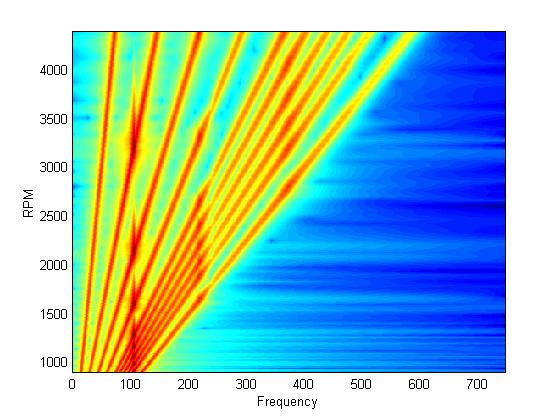 Frequency Domain Characterization ORDERS - RADIAL LINES RESONANCES - VERTICAL LINES 29 Order Domain Characterization What is the order domain?