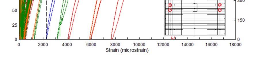 strain graph does not match up with the cracking that was observed. At 125 kip (556 kn), there was significant residual displacement, which typically means that a crack has occurred.